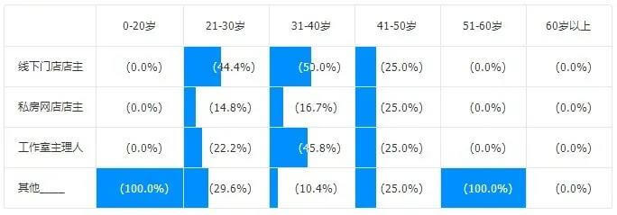 干货 | 年关将至，你抓住西点创业机遇了吗？